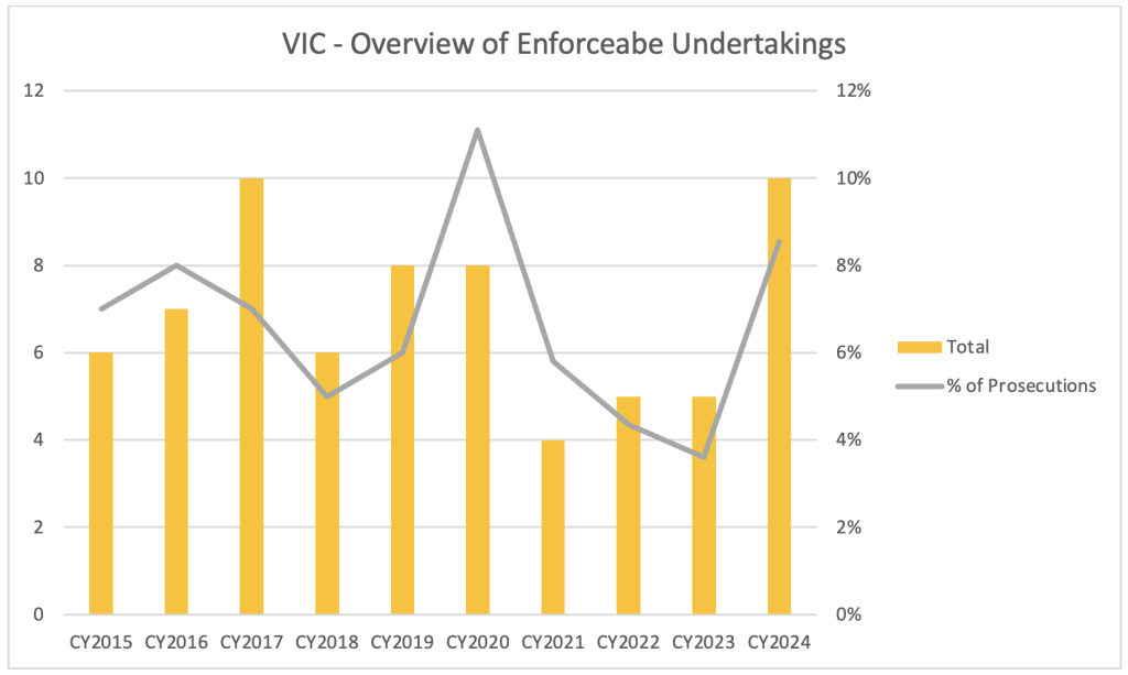 Bar and line graph titled "VIC - Overview of Enforceable Undertakings." Bars show total undertakings per year from CY2015 to CY2024. A line represents the percentage of prosecutions, peaking in CY2019 and declining to CY2023.